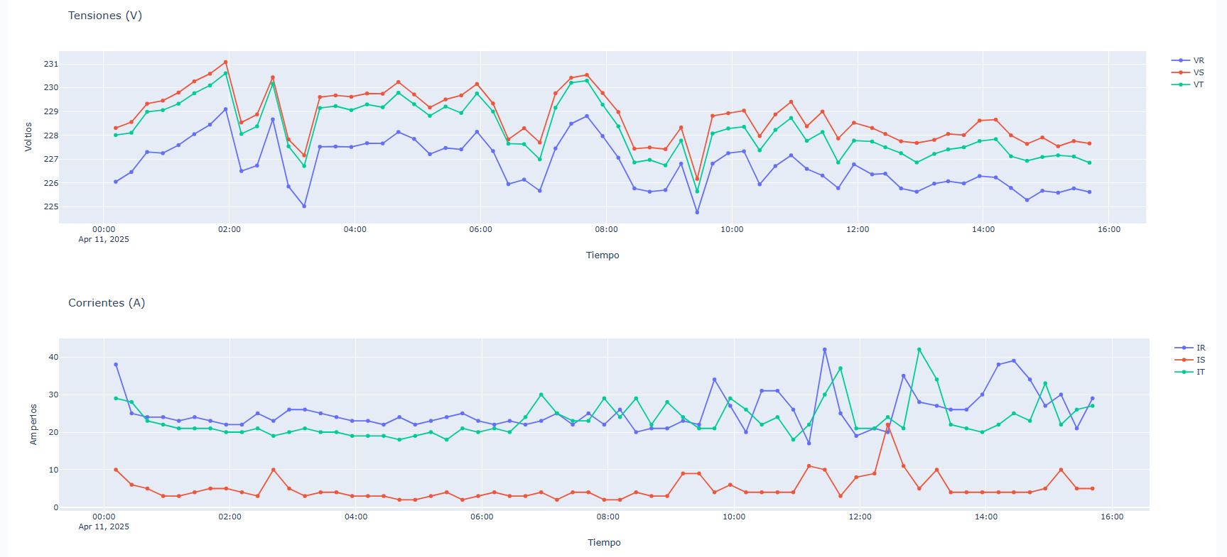 Dashboard de Consumo de Gas